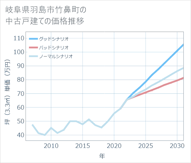 岐阜県羽島市竹鼻町の中古戸建て価格推移