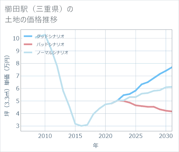 櫛田駅（三重県）の土地価格推移