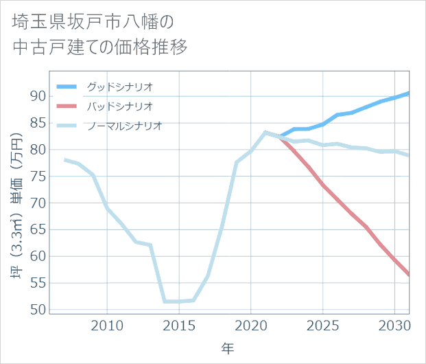 埼玉県坂戸市八幡の中古戸建て価格推移