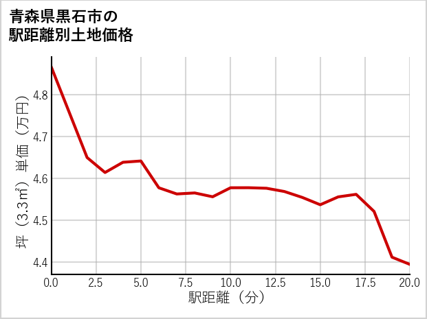 青森県黒石市の徒歩距離別の土地坪単価