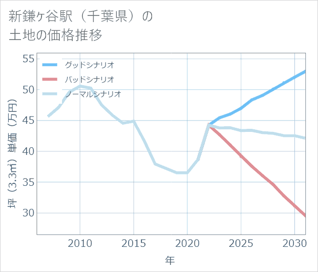 新鎌ケ谷駅(千葉県)の土地価格推移