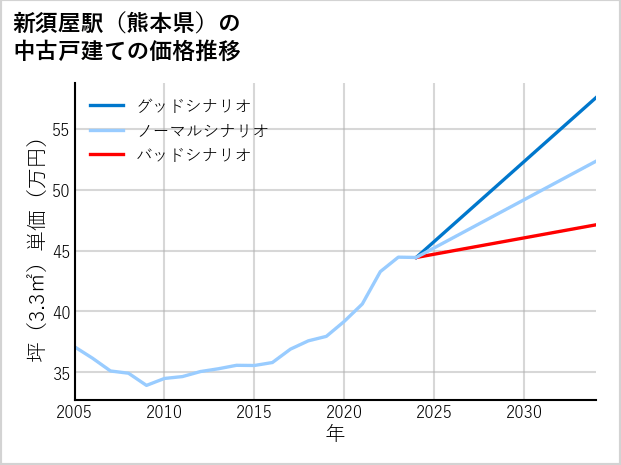 新須屋駅（熊本県）の中古戸建て価格推移