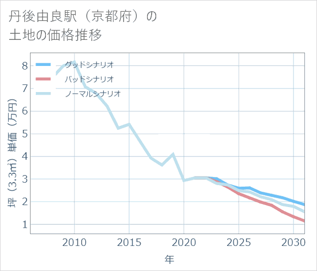 丹後由良駅(京都府)の土地価格推移