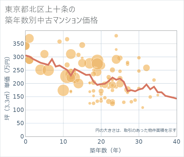 東京都北区上十条の築年数別の中古マンション坪単価