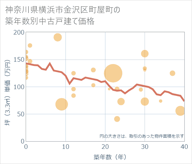 神奈川県横浜市金沢区町屋町の築年数別の中古戸建て坪単価
