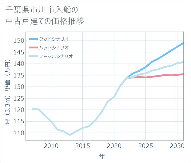 千葉県市川市入船の中古戸建て価格推移