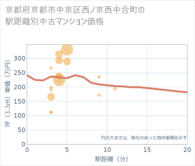 京都府京都市中京区西ノ京西中合町の徒歩距離別の中古マンション坪単価