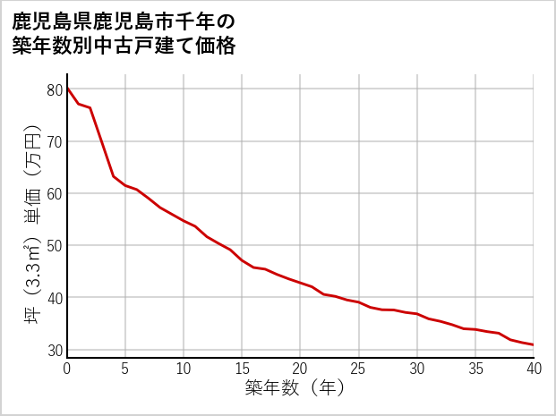 鹿児島県鹿児島市千年の築年数別の中古戸建て坪単価