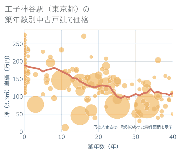 王子神谷駅(東京都)の築年数別の中古戸建て坪単価