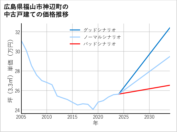広島県福山市神辺町の中古戸建て価格推移