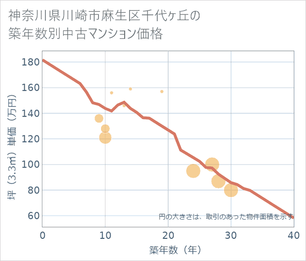 神奈川県川崎市麻生区千代ケ丘の築年数別の中古マンション坪単価
