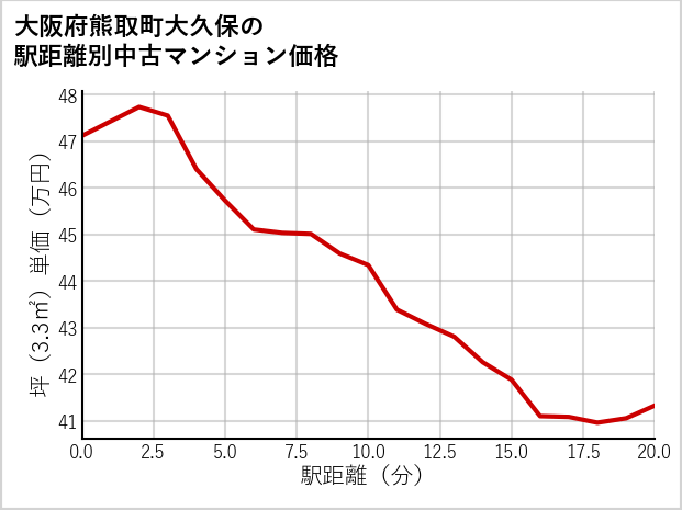 大阪府熊取町大久保の徒歩距離別の中古マンション坪単価