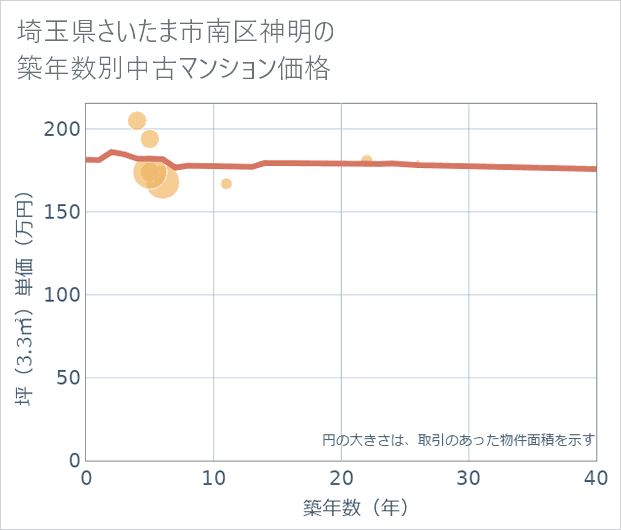 埼玉県さいたま市南区神明の築年数別の中古マンション坪単価