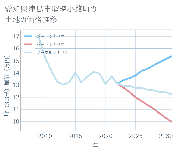 愛知県津島市瑠璃小路町の土地価格推移
