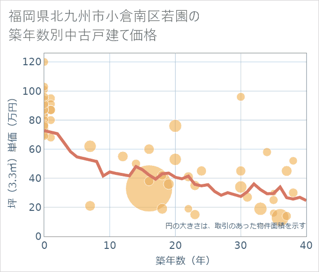 福岡県北九州市小倉南区若園の築年数別の中古戸建て坪単価
