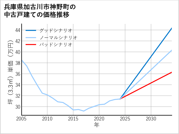 兵庫県加古川市神野町の中古戸建て価格推移
