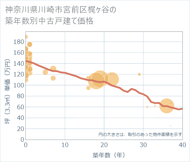 神奈川県川崎市宮前区梶ケ谷の築年数別の中古戸建て坪単価