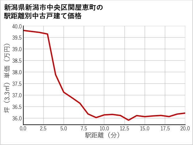 新潟県新潟市中央区関屋恵町の徒歩距離別の中古戸建て坪単価