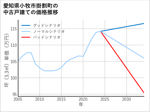 愛知県小牧市掛割町の中古戸建て価格推移