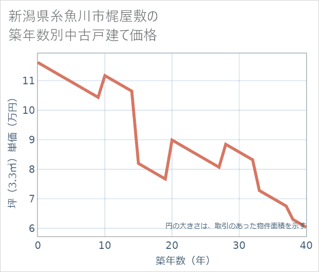 新潟県糸魚川市梶屋敷の築年数別の中古戸建て坪単価