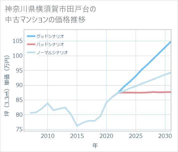 神奈川県横須賀市田戸台の中古マンション価格推移