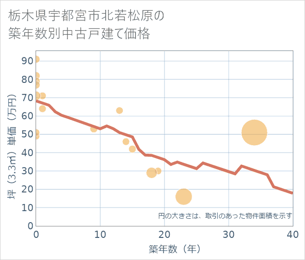 栃木県宇都宮市北若松原の築年数別の中古戸建て坪単価