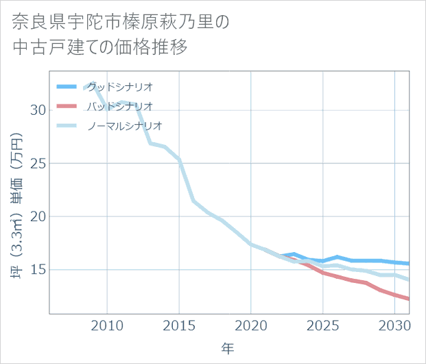 奈良県宇陀市榛原萩乃里の中古戸建て価格推移