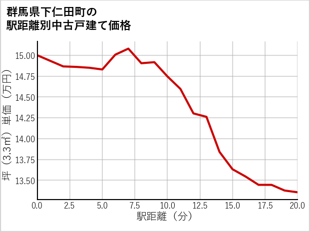 群馬県下仁田町の徒歩距離別の中古戸建て坪単価