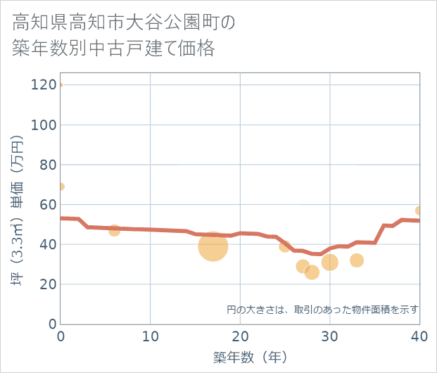 高知県高知市大谷公園町の築年数別の中古戸建て坪単価