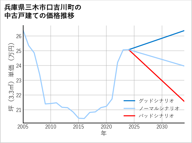 兵庫県三木市口吉川町の中古戸建て価格推移