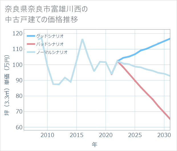 奈良県奈良市富雄川西の中古戸建て価格推移