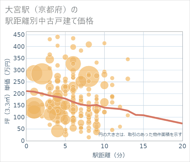 大宮駅(京都府)の徒歩距離別の中古戸建て坪単価