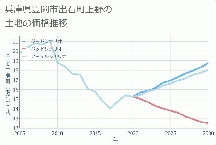 兵庫県豊岡市出石町上野の土地価格推移