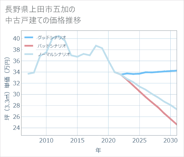 長野県上田市五加の中古戸建て価格推移