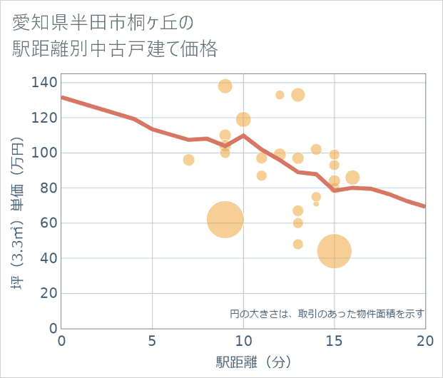 愛知県半田市桐ケ丘の徒歩距離別の中古戸建て坪単価