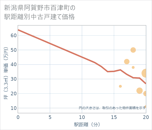 新潟県阿賀野市百津町の徒歩距離別の中古戸建て坪単価