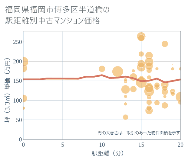 福岡県福岡市博多区半道橋の徒歩距離別の中古マンション坪単価
