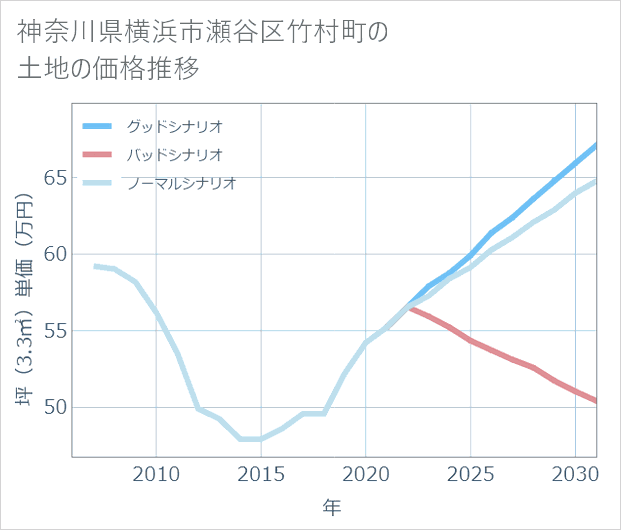 神奈川県横浜市瀬谷区竹村町の土地価格推移