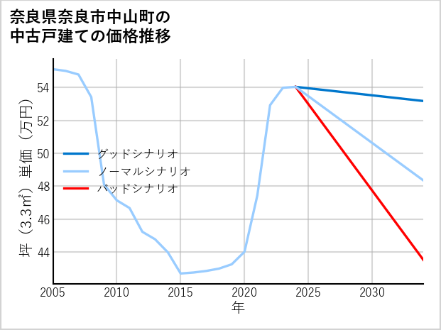 奈良県奈良市中山町の中古戸建て価格推移