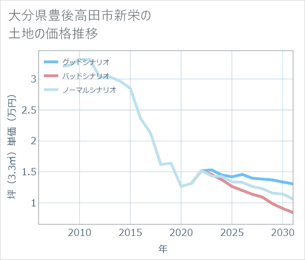 大分県豊後高田市新栄の土地価格推移