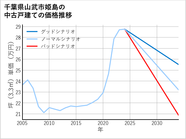 千葉県山武市姫島の中古戸建て価格推移