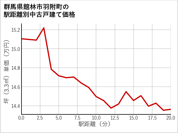 群馬県館林市羽附町の徒歩距離別の中古戸建て坪単価