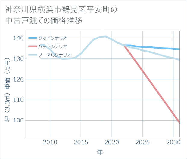 神奈川県横浜市鶴見区平安町の中古戸建て価格推移