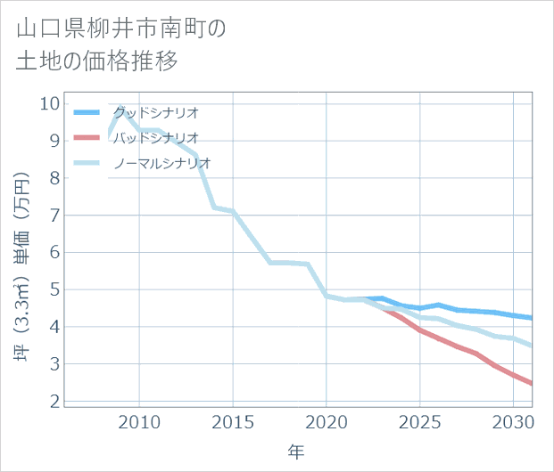 山口県柳井市南町の土地価格推移