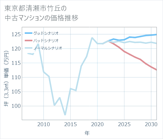 東京都清瀬市竹丘の中古マンション価格推移