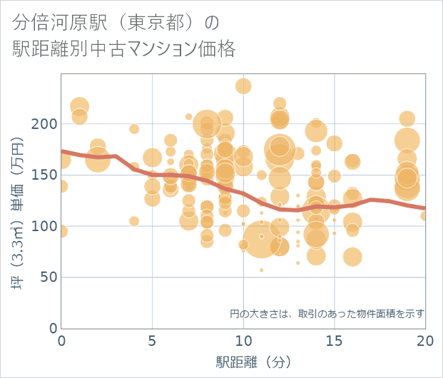 分倍河原駅(東京都)の徒歩距離別の中古マンション坪単価
