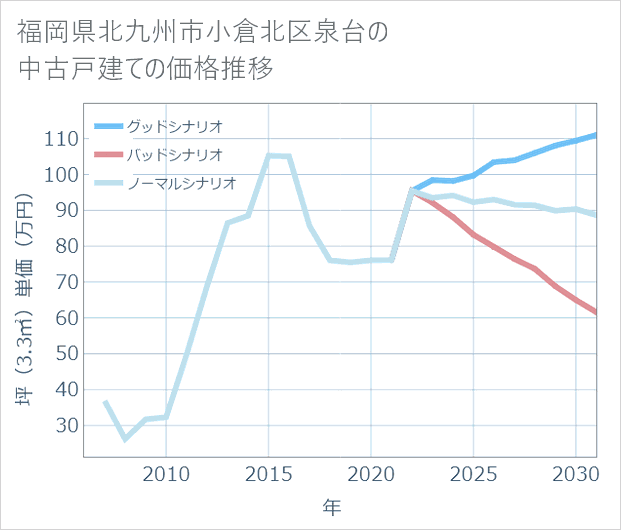 福岡県北九州市小倉北区泉台の中古戸建て価格推移