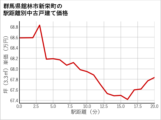 群馬県館林市新栄町の徒歩距離別の中古戸建て坪単価