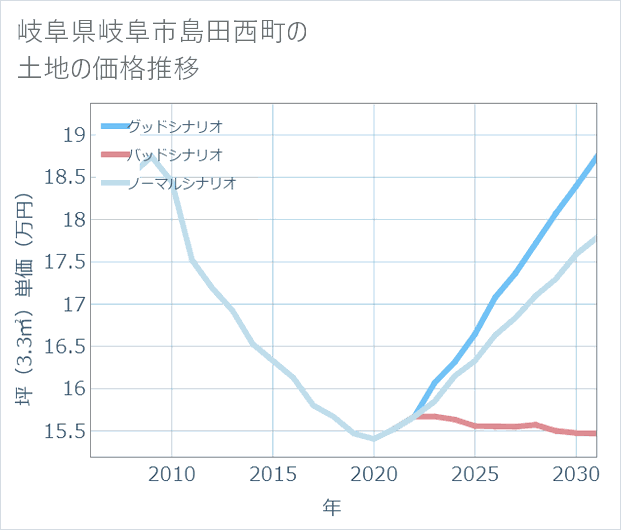 岐阜県岐阜市島田西町の土地価格推移