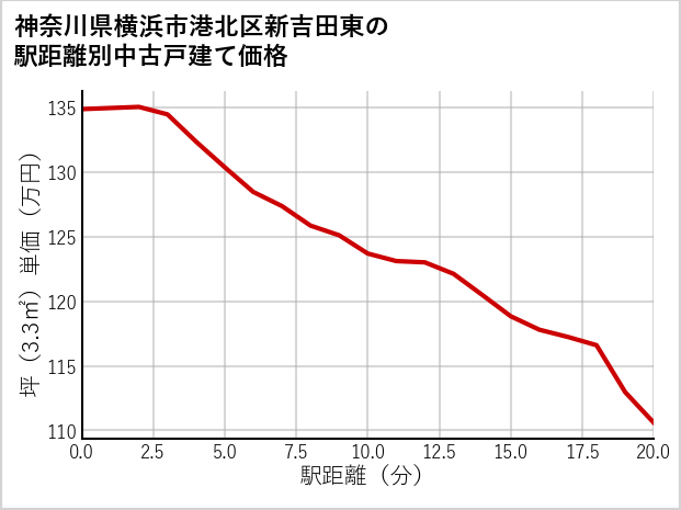 神奈川県横浜市港北区新吉田東の徒歩距離別の中古戸建て坪単価